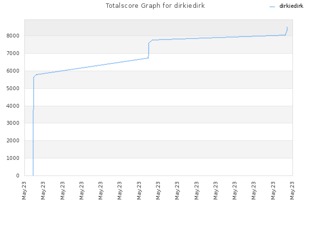 Totalscore Graph for dirkiedirk