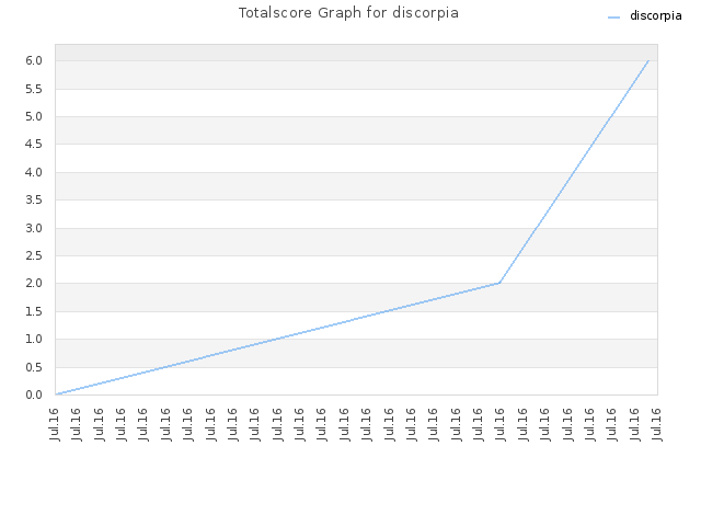 Totalscore Graph for discorpia