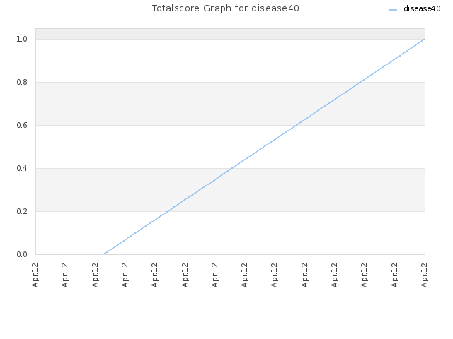Totalscore Graph for disease40