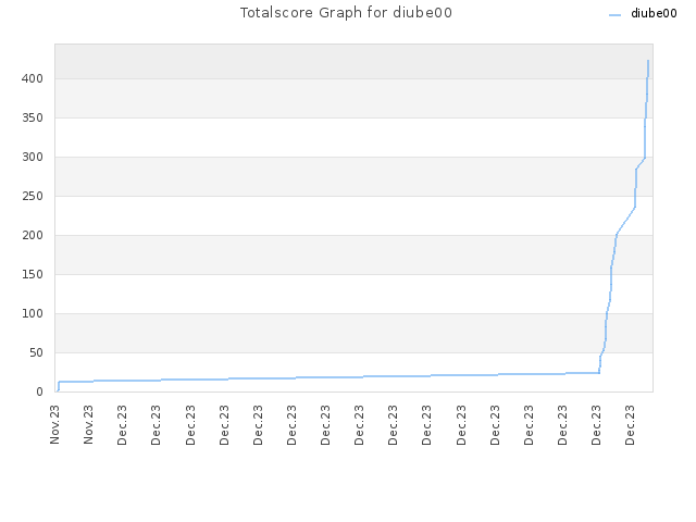 Totalscore Graph for diube00