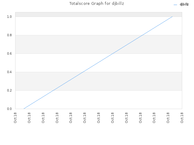 Totalscore Graph for djbillz