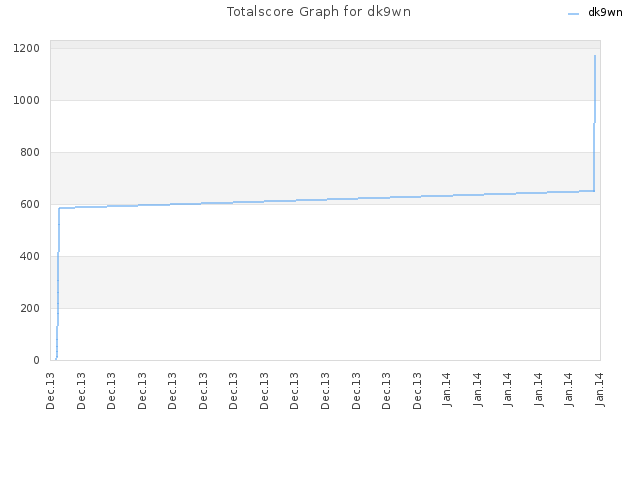 Totalscore Graph for dk9wn