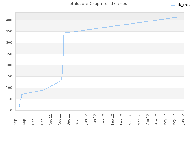 Totalscore Graph for dk_chou