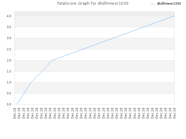 Totalscore Graph for dkdltmwor1030