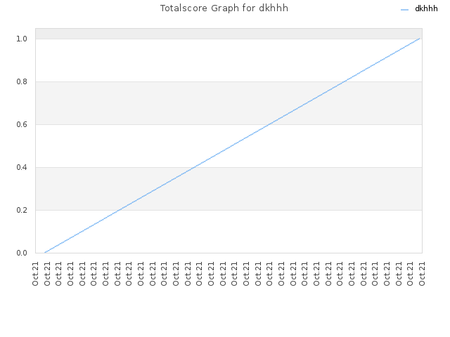 Totalscore Graph for dkhhh