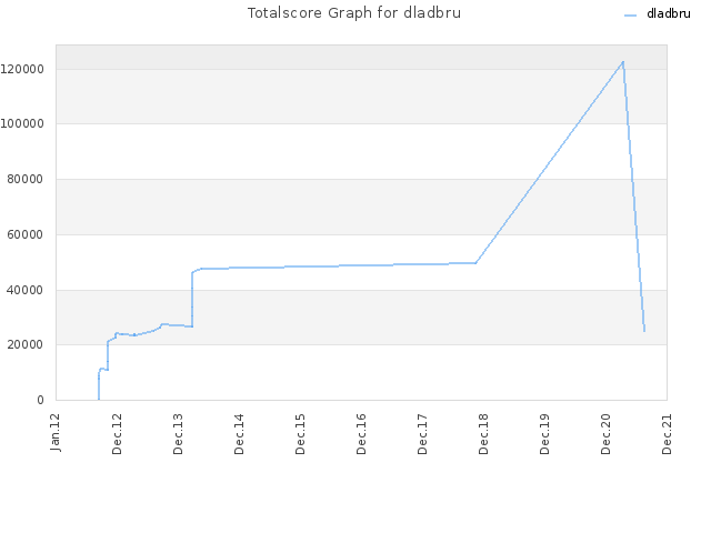Totalscore Graph for dladbru