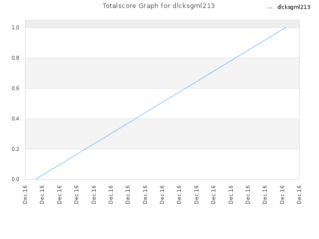 Totalscore Graph for dlcksgml213