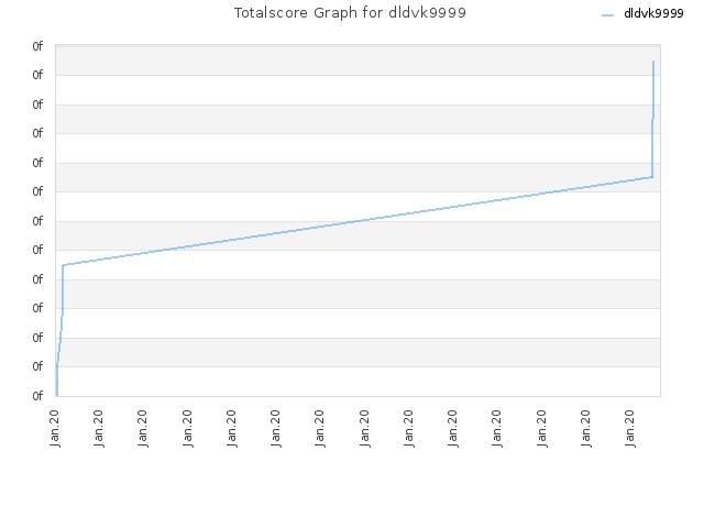 Totalscore Graph for dldvk9999