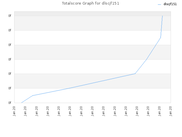 Totalscore Graph for dlscjf151