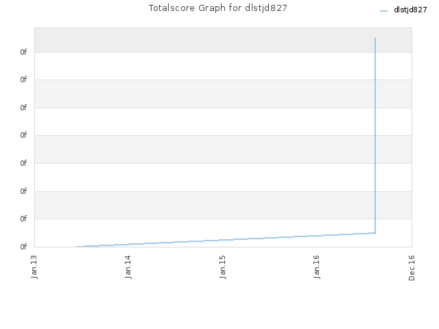 Totalscore Graph for dlstjd827