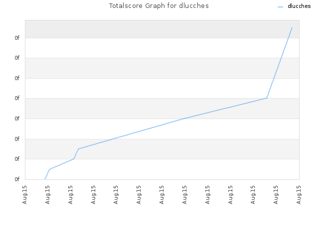 Totalscore Graph for dlucches