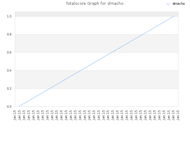 Totalscore Graph for dmacho