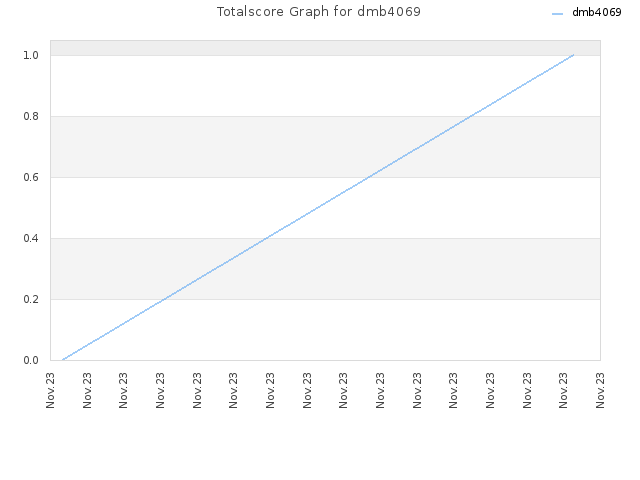 Totalscore Graph for dmb4069