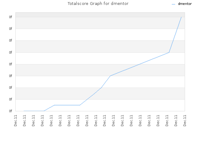 Totalscore Graph for dmentor