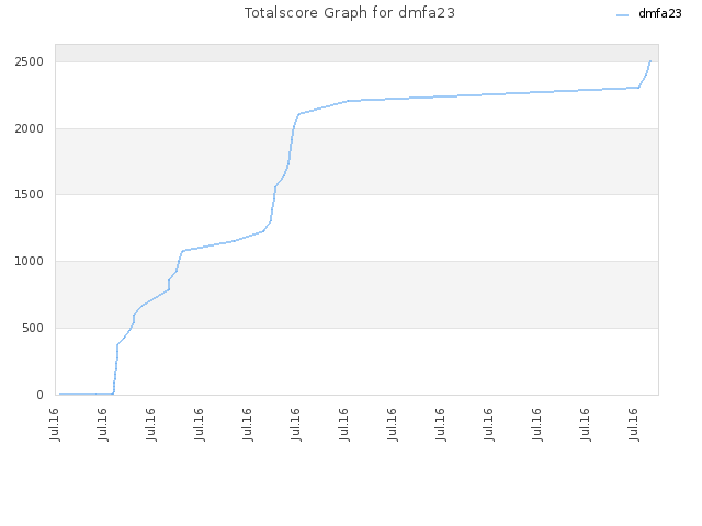 Totalscore Graph for dmfa23