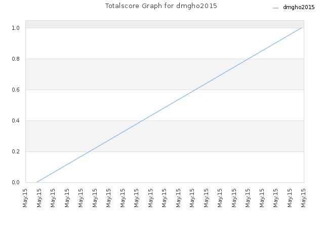 Totalscore Graph for dmgho2015