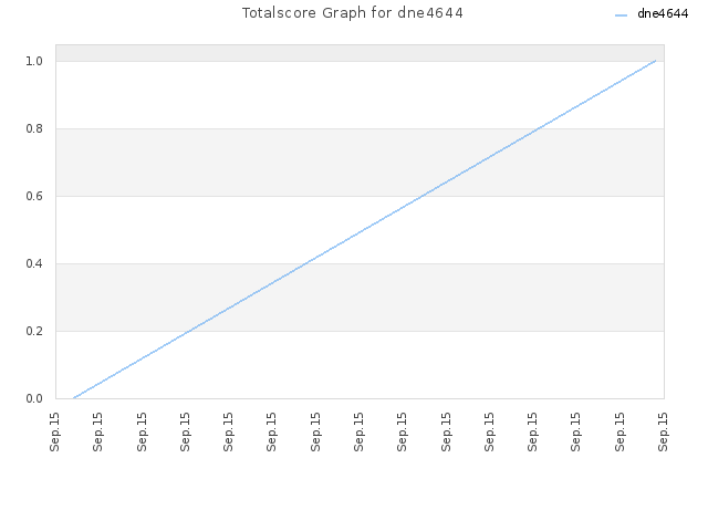 Totalscore Graph for dne4644