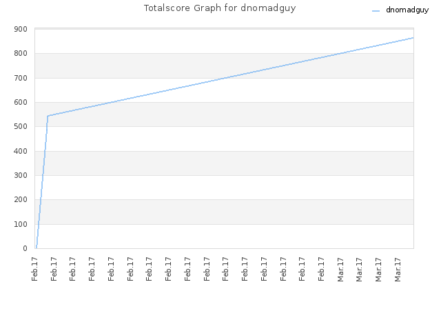 Totalscore Graph for dnomadguy