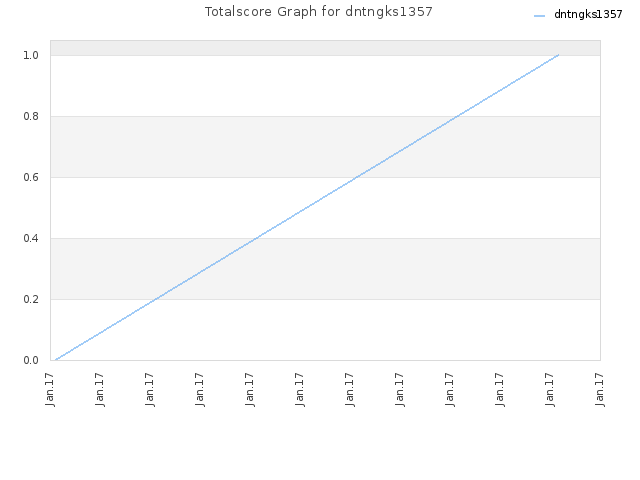 Totalscore Graph for dntngks1357