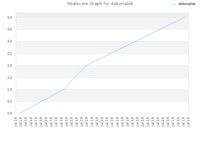 Totalscore Graph for dobonalob