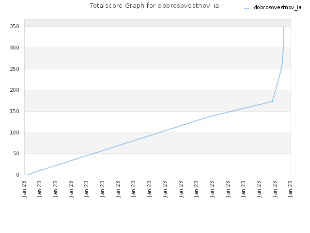 Totalscore Graph for dobrosovestnov_ia