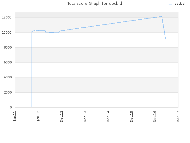 Totalscore Graph for dockid