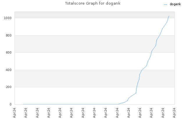 Totalscore Graph for dogank