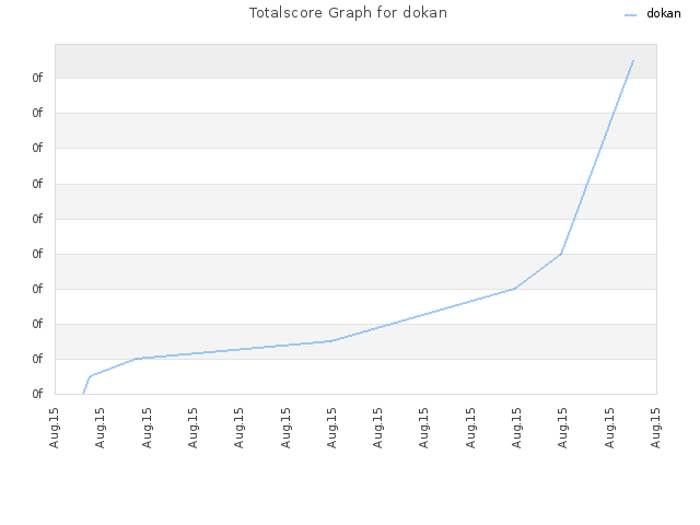 Totalscore Graph for dokan