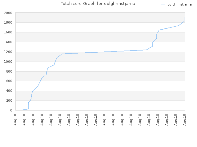 Totalscore Graph for dolgfinnstjarna