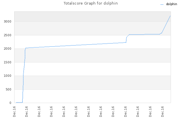 Totalscore Graph for dolphin