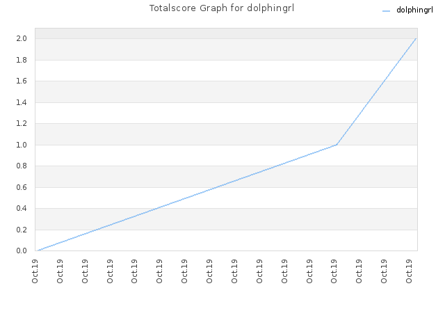 Totalscore Graph for dolphingrl
