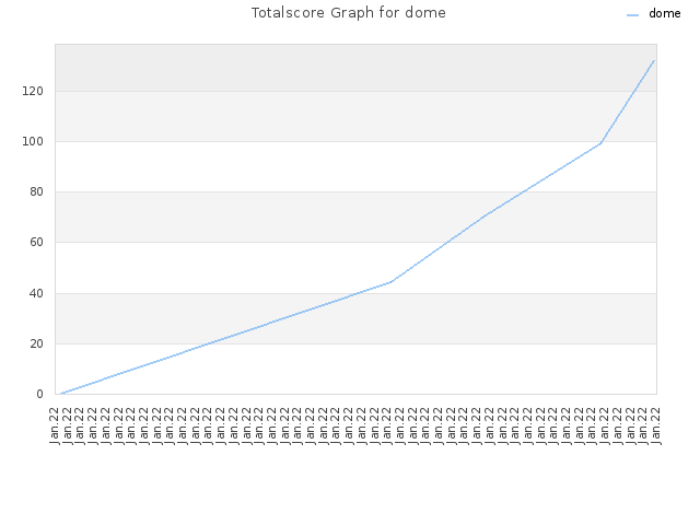 Totalscore Graph for dome