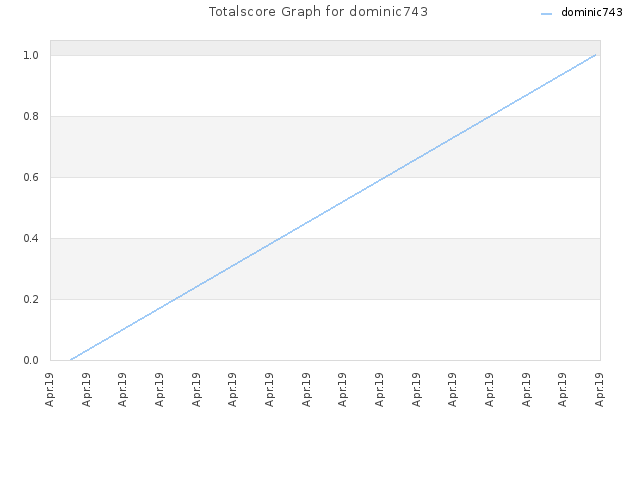 Totalscore Graph for dominic743