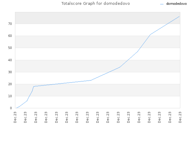 Totalscore Graph for domodedovo