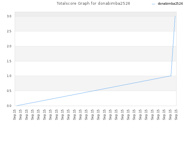 Totalscore Graph for donabimba2526