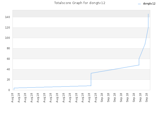Totalscore Graph for dongtv12