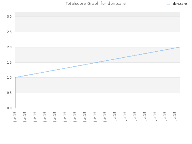 Totalscore Graph for dontcare