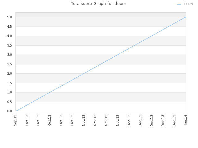 Totalscore Graph for doom