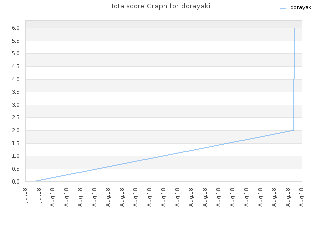 Totalscore Graph for dorayaki