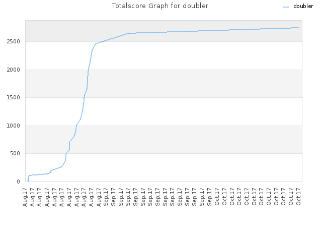 Totalscore Graph for doubler