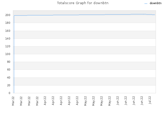 Totalscore Graph for downbtn