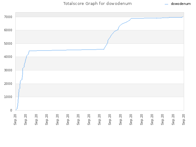 Totalscore Graph for dowodenum