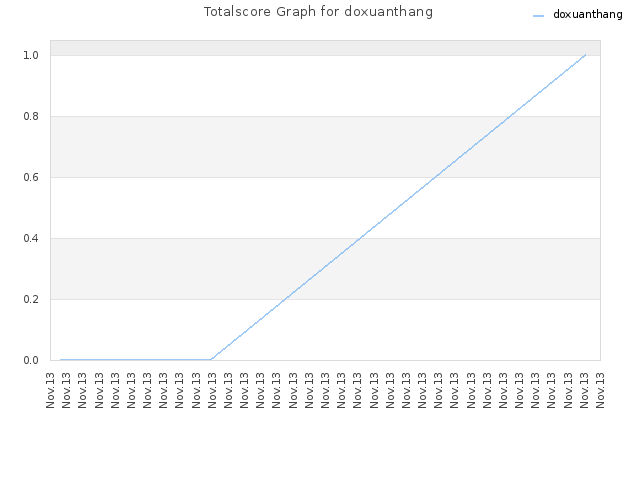 Totalscore Graph for doxuanthang