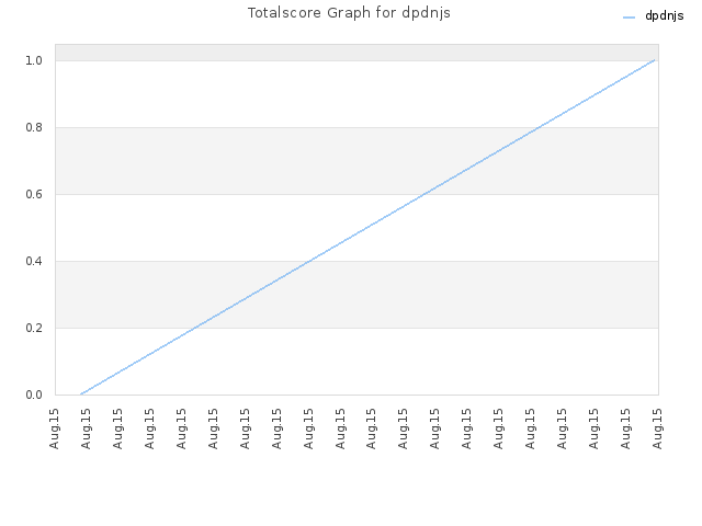 Totalscore Graph for dpdnjs