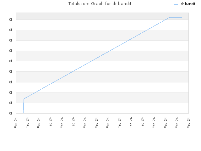 Totalscore Graph for dr-bandit