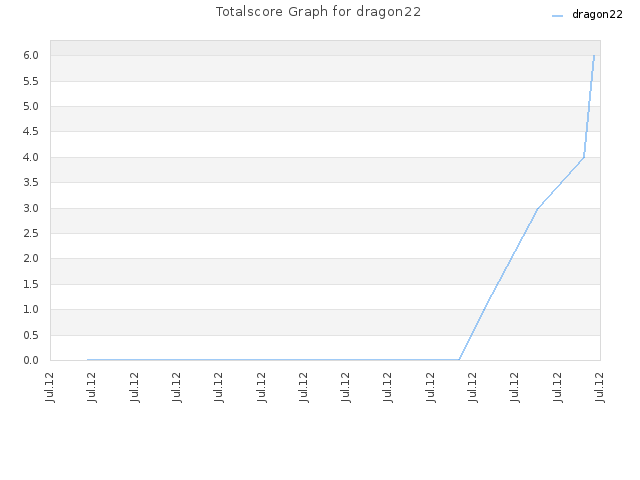 Totalscore Graph for dragon22
