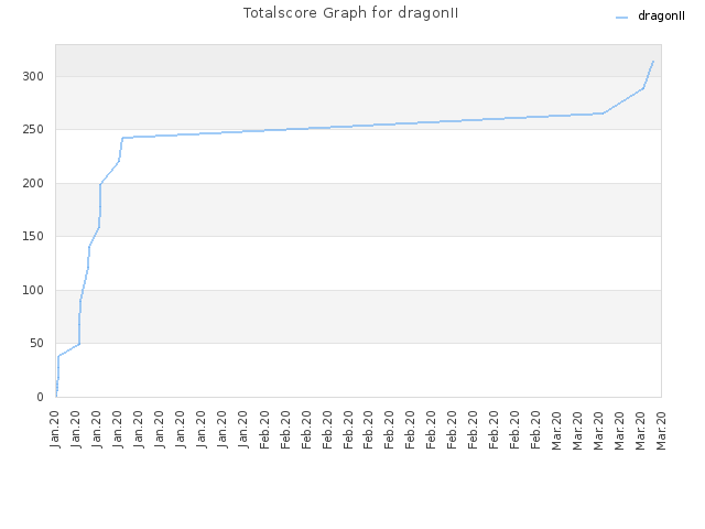 Totalscore Graph for dragonII