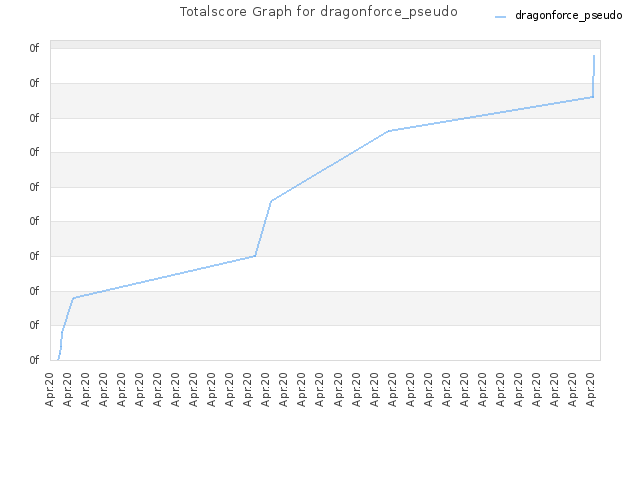 Totalscore Graph for dragonforce_pseudo