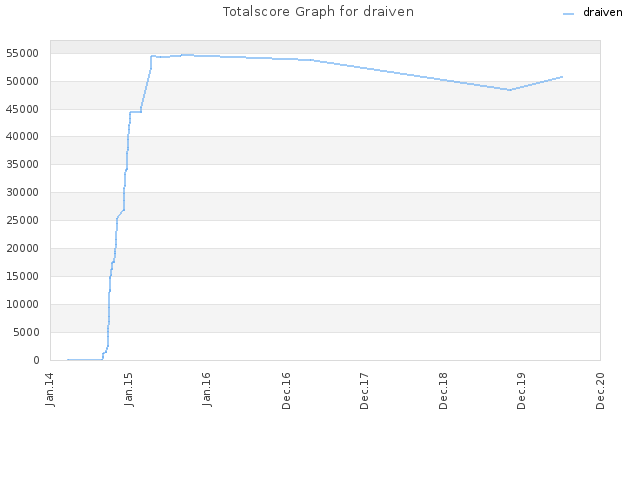 Totalscore Graph for draiven