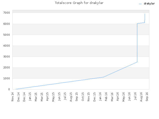 Totalscore Graph for drakylar